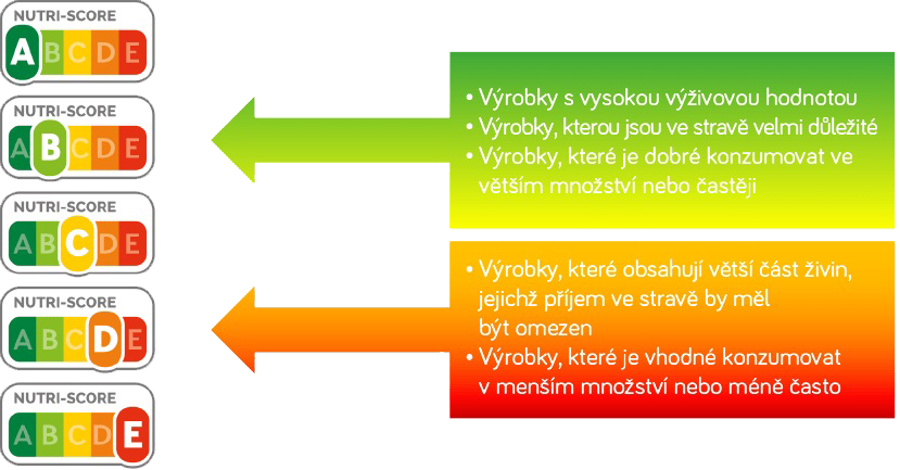 Úroveň výživových hodnot